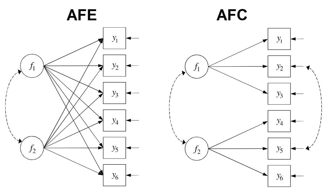 Analyses en facteurs communs exploratoire (AFE) et confirmatoire (AFC)